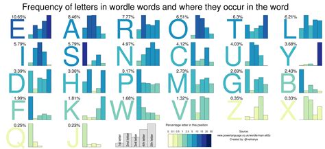 ESL WORDLE. . Wordle letter frequency